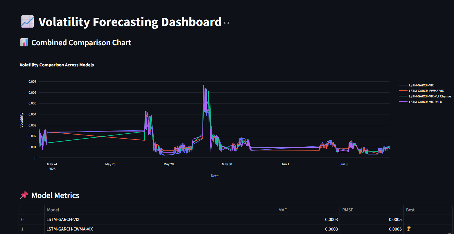 Dashboard screenshot: Intraday volatility forecasting Streamlit app